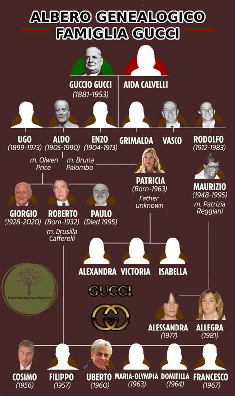 famiglia gucci eccidio fiesole|Albero genealogico della famiglia Gucci: ecco com'è composta la .